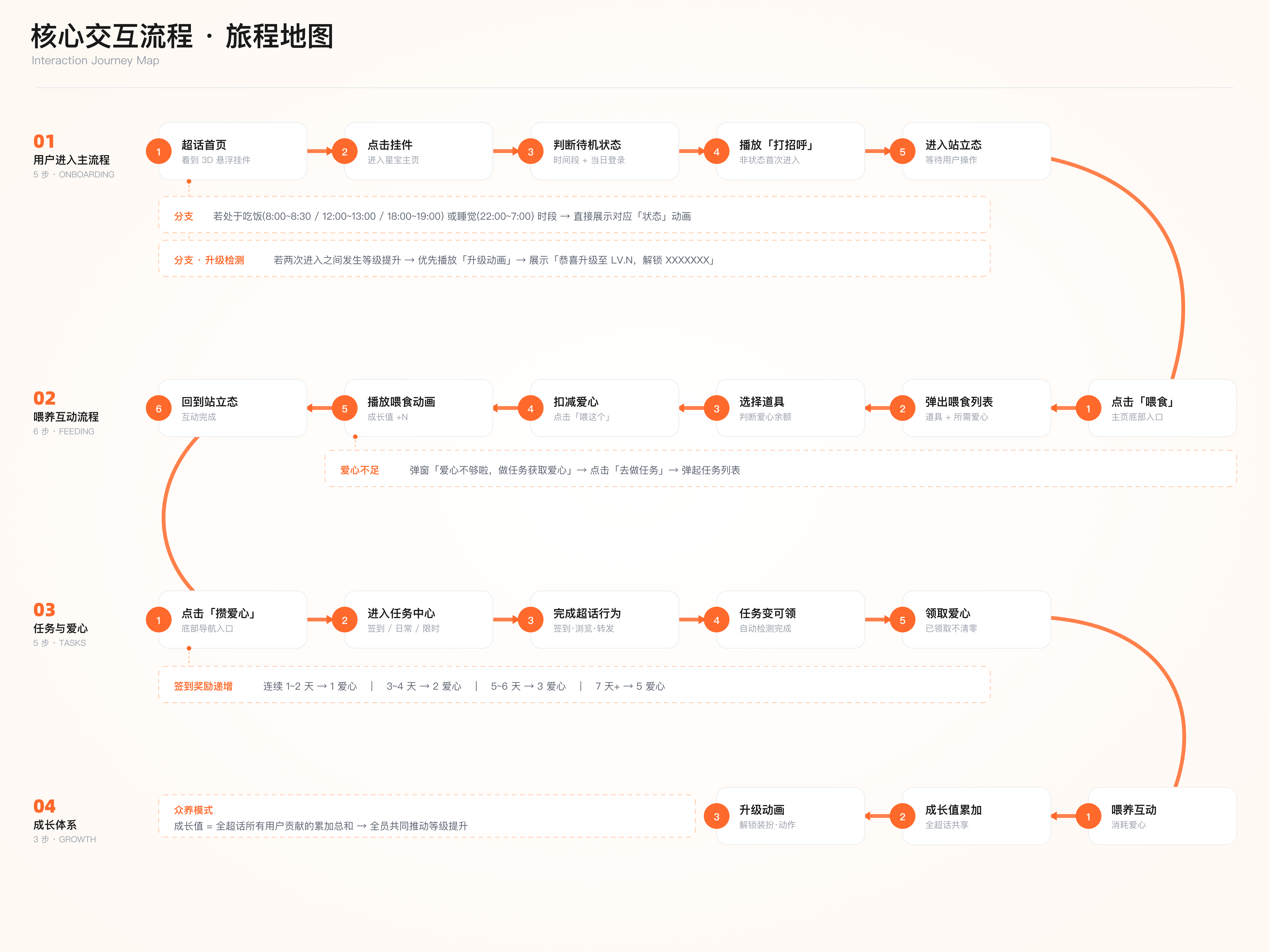 微博星宝核心交互流程旅程地图